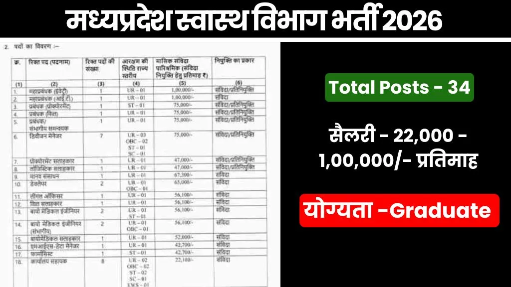MPPHSCL Recruitment 2026 Apply Online | मध्यप्रदेश स्वास्थ विभाग भर्ती 2026