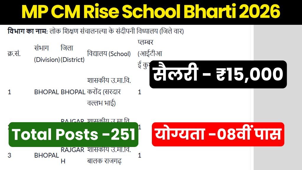 MP CM Rise School Bharti 2026 : मध्‍यप्रदेश सांदीपनि विद्यालय भर्ती